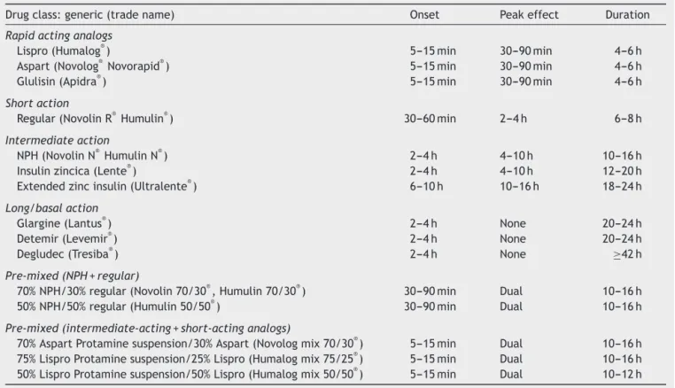 Table 4 Insulin type and pharmacokinetics.