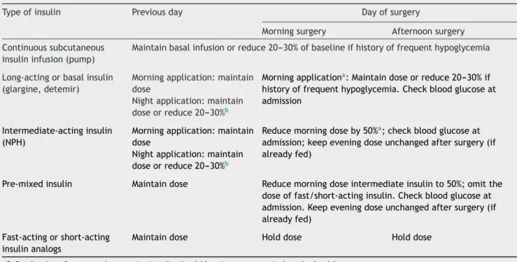 Table 5 Management of insulin therapy for patients undergoing short fasting period (up to a missed meal).