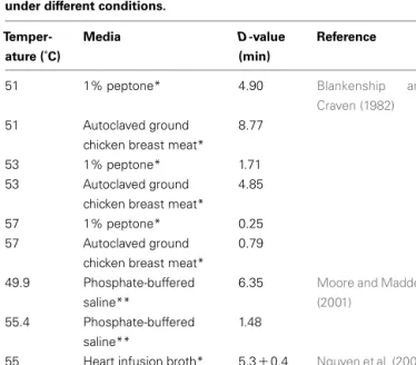 Table 1 | Reported D-values for Campylobacter jejuni and C. coli under different conditions.
