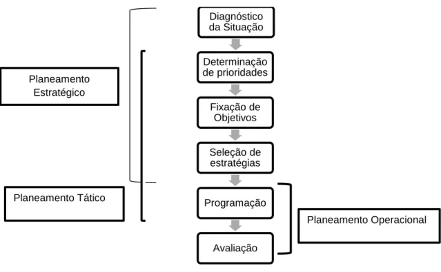 Figura 4.Etapas do Planeamento em Saúde  Fonte: Imperatori &amp; Giraldes (1986) e Tavares (1990)
