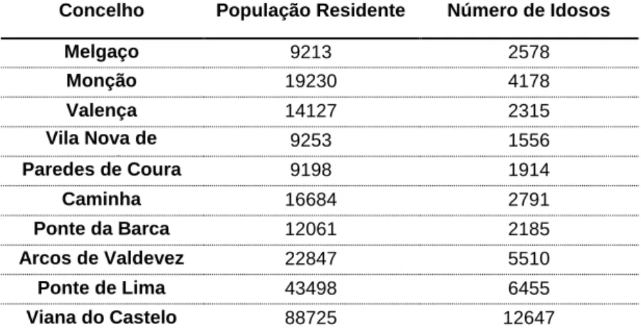 Tabela 9.População residente e número de idosos, por concelho, no distrito de Viana do Castelo