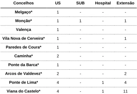 Tabela 11.Distribuição das Unidades de Saúde e Hospitais, do distrito de Viana do castelo, por concelho