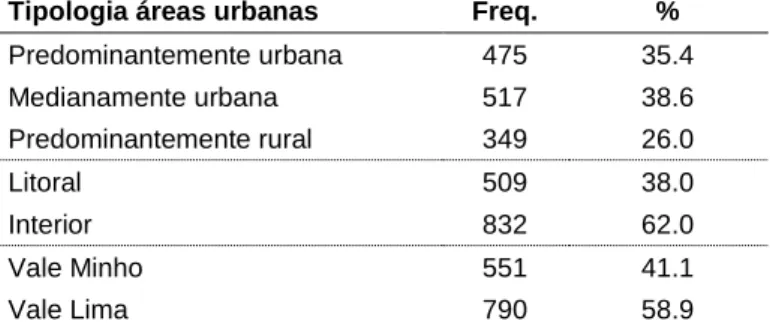 Tabela 21.Distribuição da amostra segundo tipologia das áreas urbanas, litoral e interior e Vales (Minho e  Lima) 