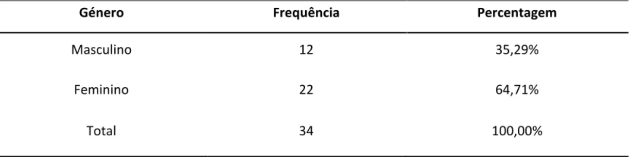 Tabela 3  -  Distribuição da amostra por género