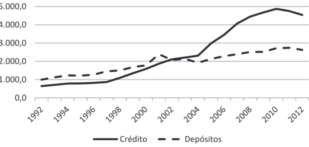 Figura 1. Crédito e Depósitos entre 1992 e 2012 (€ 10 6 ). 