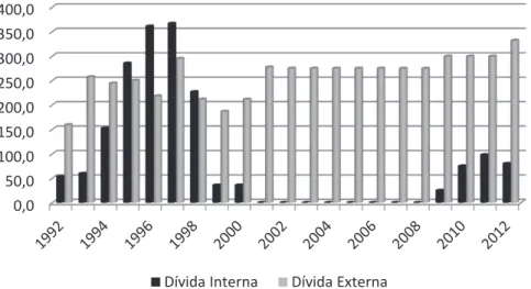 Figura 5. Estrutura da Dívida Pública Direta do Governo Regional entre 1992 e  2012 (€ 10 6 )