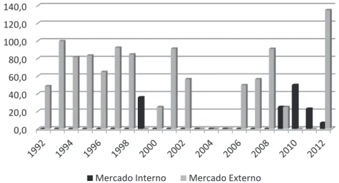 Figura 6. Estrutura do Crédito Obtido pelo Governo Regional entre 1992 e 2012 (€ 