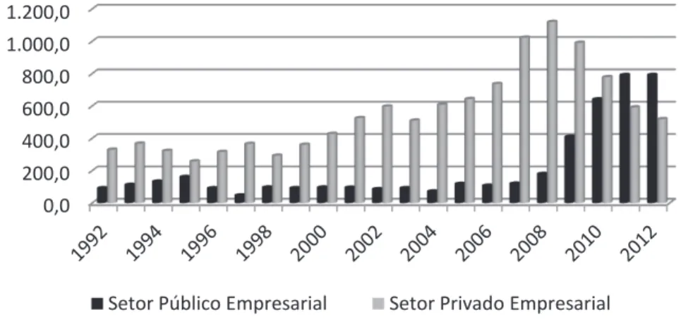 Figura 8. Crédito Obtido por Setor Empresarial entre 1992 e 2012 (€ 10 6 ). 