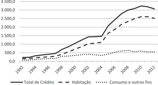 Figura 10. Crédito Obtido pelas Famílias entre 1992 e 2012 (€ 10 6 ). 