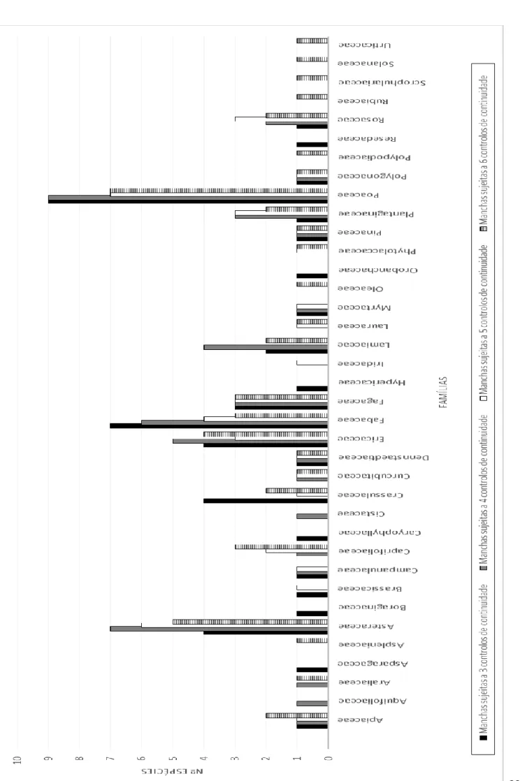Figura 3. Famílias e respetivo número de espécies representadas para cada conjunto das manchas amostradas