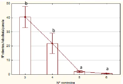Figura 7. Altura média dos rebentos de A. dealbata (média ± erro padrão) nas áreas sujeitas  aos diferentes números de controlos de continuidade (3, 4, 5, e 6 controlos de continuidade)