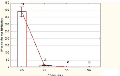 Figura  10.  Número  de  sementes  viáveis  de  A.  dealbata  (média  ±  erro  padrão)  nas  áreas  amostradas  (CA-área  com  mimosa; C+-área  com  mais  controlos;  FA-área  fora  do  acacial)