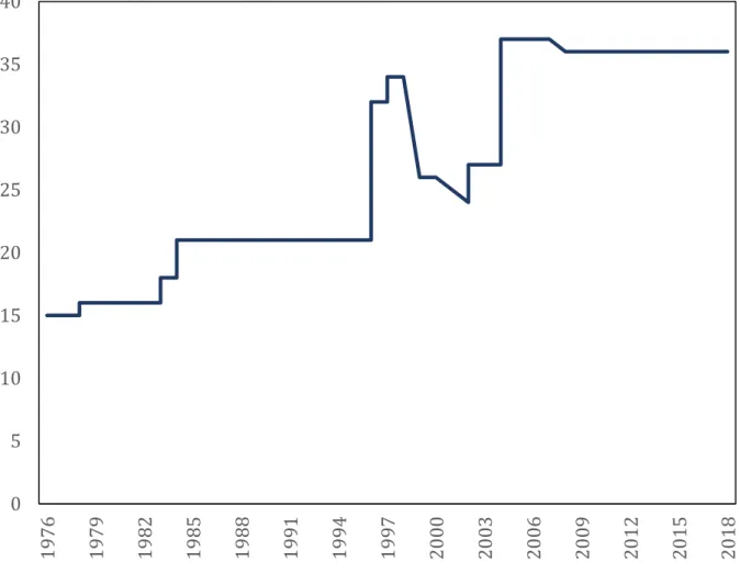 Fig. 1. Plots the number of available currencies (i.e., currencies with available data for spot and forward  exchange rate) for each month of the sample period that starts in January 1976 and ends in December  2018