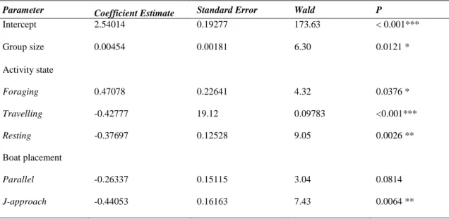 Table 5. Effects of swim-with programs on the duration of swim episodes resulting from the GEE model with  exchangeable correlation structure