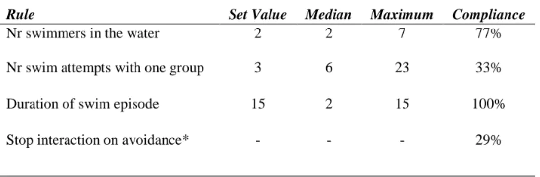Table 3. Compliance with current and proposed (*) guidelines during swim-with-dolphins operations between 2013  and 2015 off São Miguel island, Azores