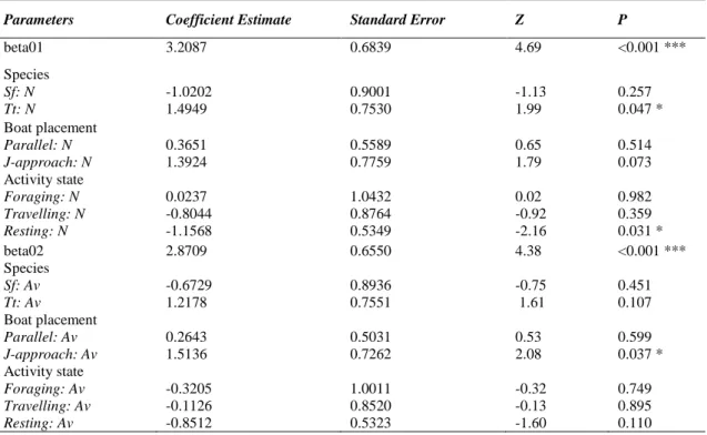 Table 4. Dolphin responses to swim-with programs resulting from multinomial GEE with time.exch correlation  structure