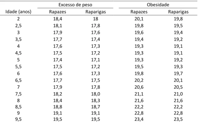 Tabela 4  -  Valores de corte de IMC para a classificação de excesso de peso e obesidade em  crianças e adolescentes (Cole, Bellizzi, Flegal &amp; Dietz, 2000)