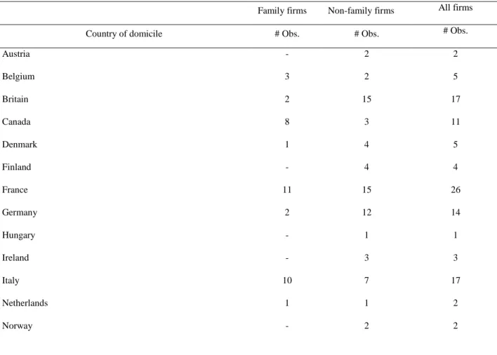 Table 2: Sample analyzed per country of domicile 