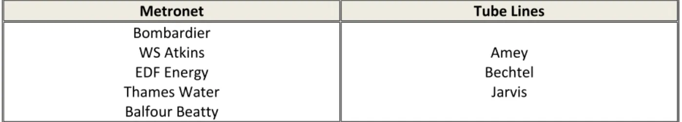 Figure 3 - Infraco Shareholders 