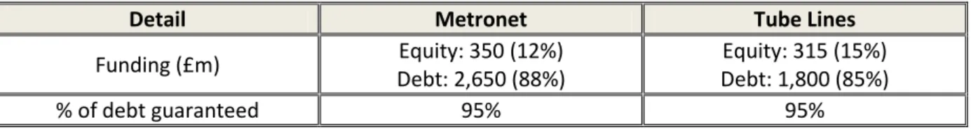 Figure 7 - Infraco Funding 