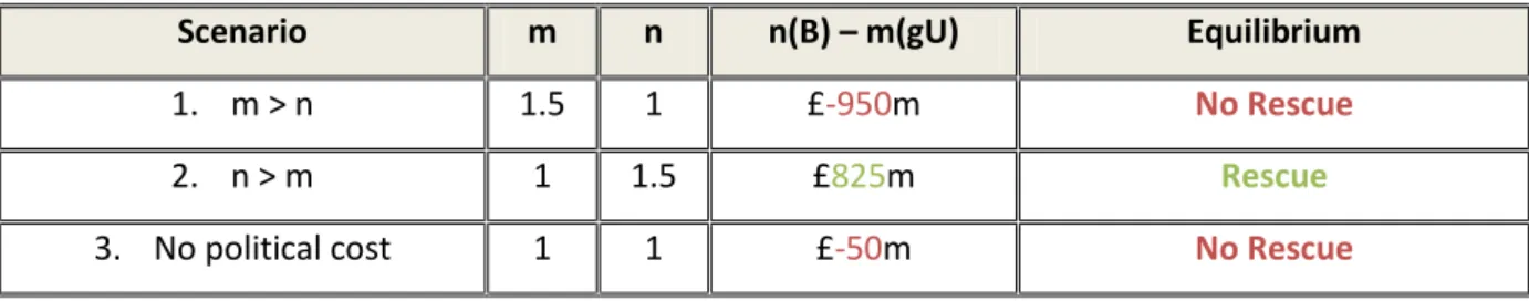 Figure 13 - Determining the Nash Equilibrium 