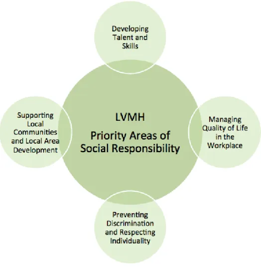 Figure 1 - LVMH's Four Priority Areas Of SR   (Source: Author adapted from LVMH SR Report 2014) 