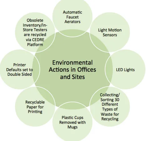 Figure 6 - Guerlain's Actions Fostering Environmental Compliance In Offices/Sites  (Source: Author based on Etre Guerlain 48) 
