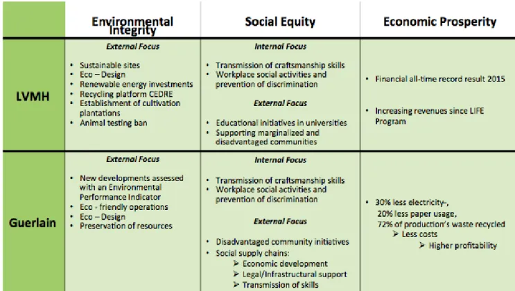Figure 7 - Summary Of LVMH's And Guerlain's SD Activities 