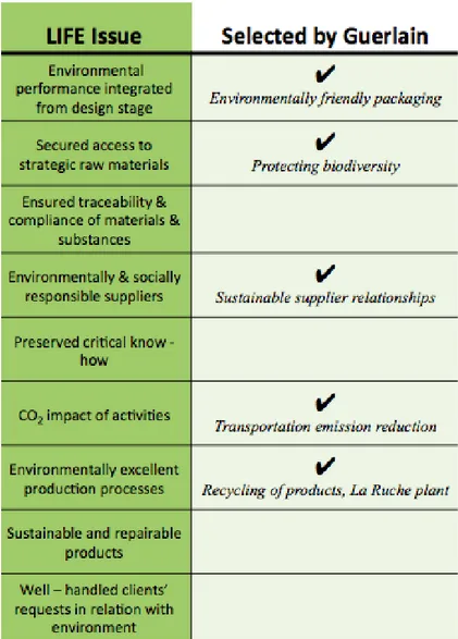 Figure 9 – LVMH LIFE Program’s Issues Adopted By Guerlain  (Source: Author) 