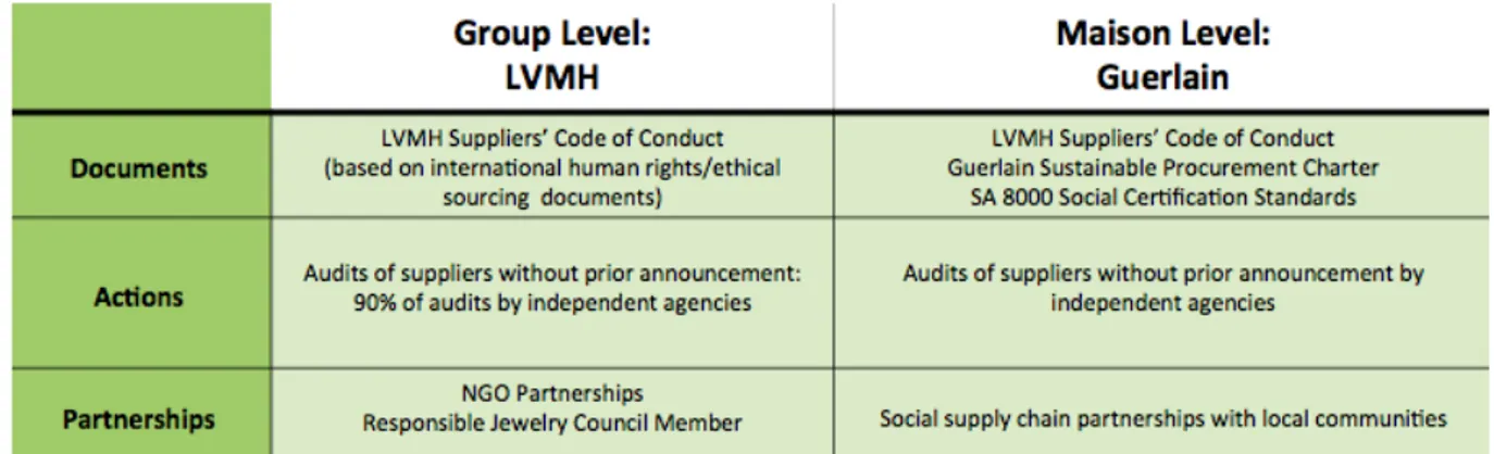 Figure 10 – Organizational Structures And Tools Ensuring SD Compliance   (Source: Author based on LVMH SR/Environmental Report 2014, Etre Guerlain 48) 