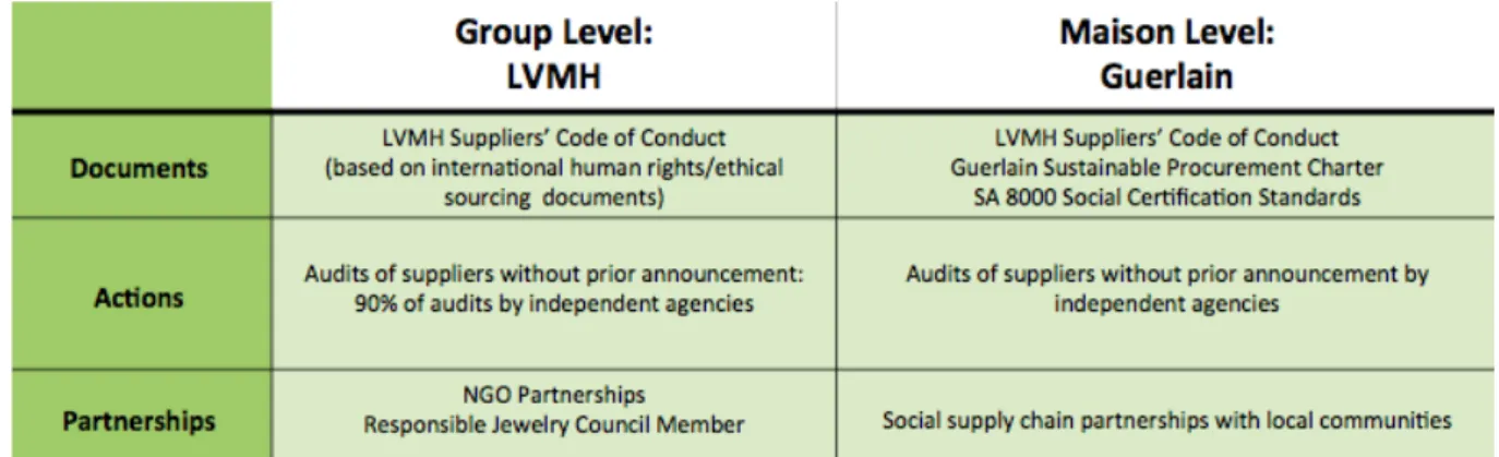 Figure 10 – Organizational Structures And Tools Ensuring SD Compliance   (Source: Author based on LVMH SR/Environmental Report 2014, Etre Guerlain 48) 