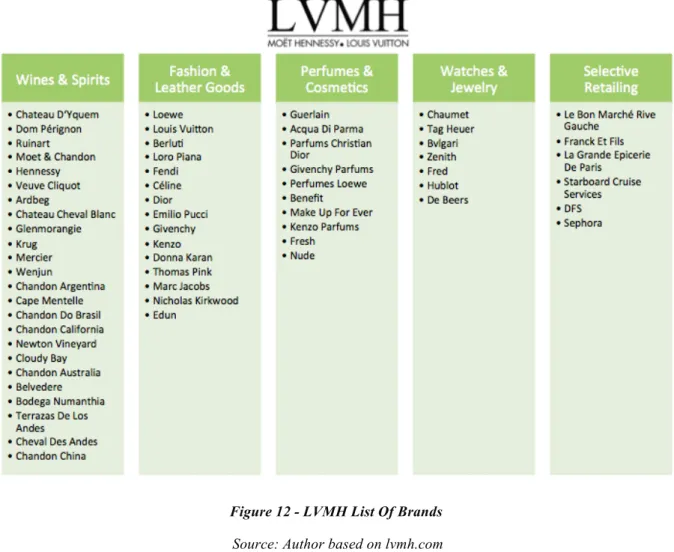 Figure 12 - LVMH List Of Brands   Source: Author based on lvmh.com 