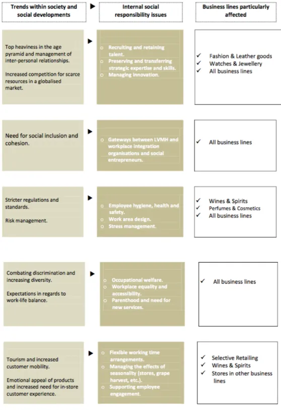 Figure 14 - LVMH's Business Lines And Their Main Social Responsibility Issues  Source: LVMH Social Responsibility Report 2014 