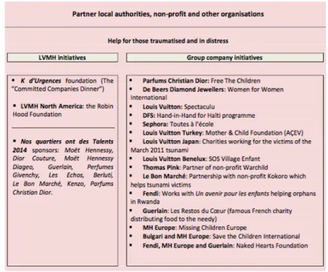 Figure 19 - Main LVMH NGO/NPO Partnerships Fostering Local Community Help  Source: LVMH Social Responsibility Report 2014 