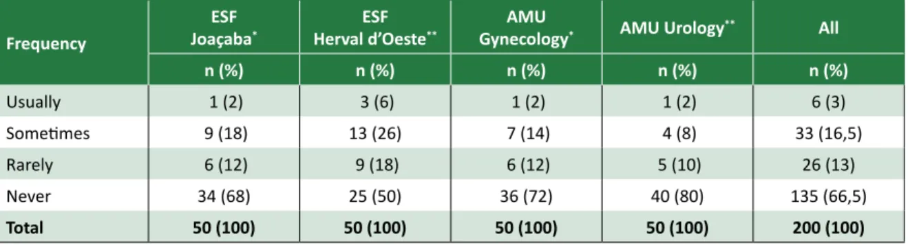 Table 3. Discomfort, embarrassment and the lack of communicaion of symptoms due to the presence of  medical students during appointment