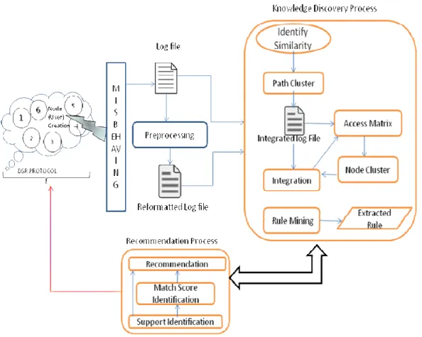 Fig a) Discovering Misbehaving Node Using Knowledge Extraction and Recommendation Process 