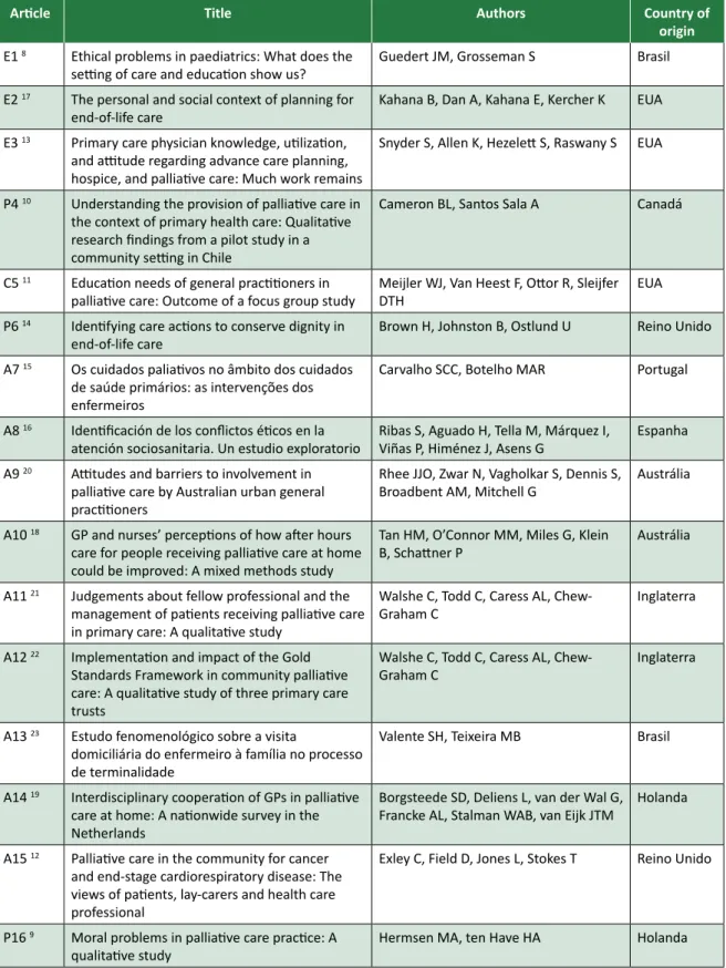 Table 1. List of Studies included in the revision