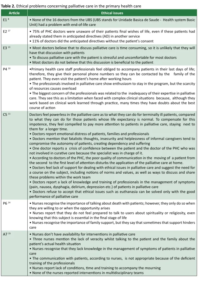 Table 2. Ethical problems concerning palliaive care in the primary health care