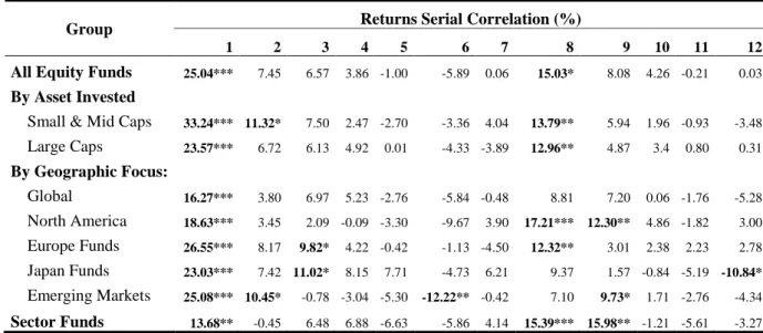 Table I. Returns Serial Correlation 