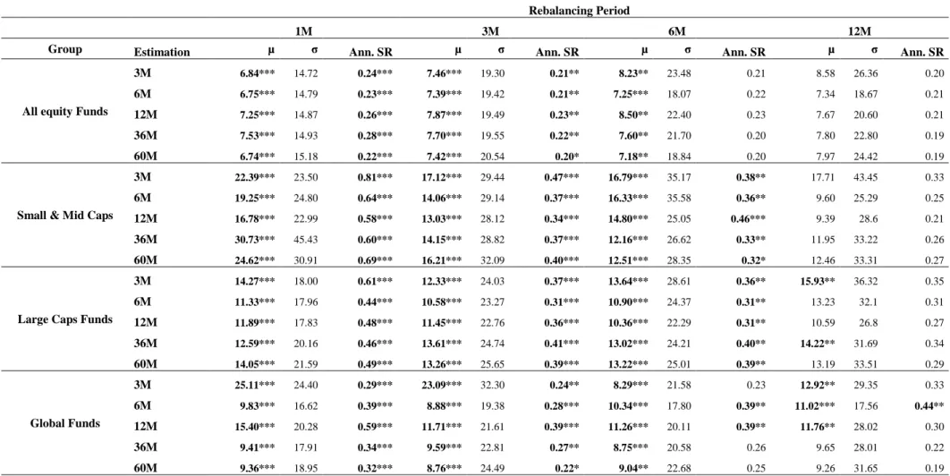 Table  IV  presents  Annualized  Returns  (µ),  Annualized  Standard Deviation  and  Sharpe  Ratio  for  every  strategy  of  each  cluster  we  introduced  earlier  in  this  thesis