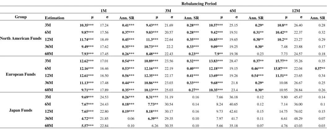 Table  IV  presents  Annualized  Returns  (µ),  Annualized  Standard Deviation  and  Sharpe  Ratio  for  every  strategy  of  each  cluster  we  introduced  earlier  in  this  thesis