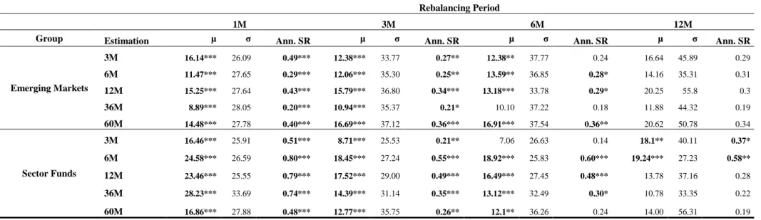 Table  IV  presents  Annualized  Returns  (µ),  Annualized  Standard Deviation  and  Sharpe  Ratio  for  every  strategy  of  each  cluster  we  introduced  earlier  in  this  thesis
