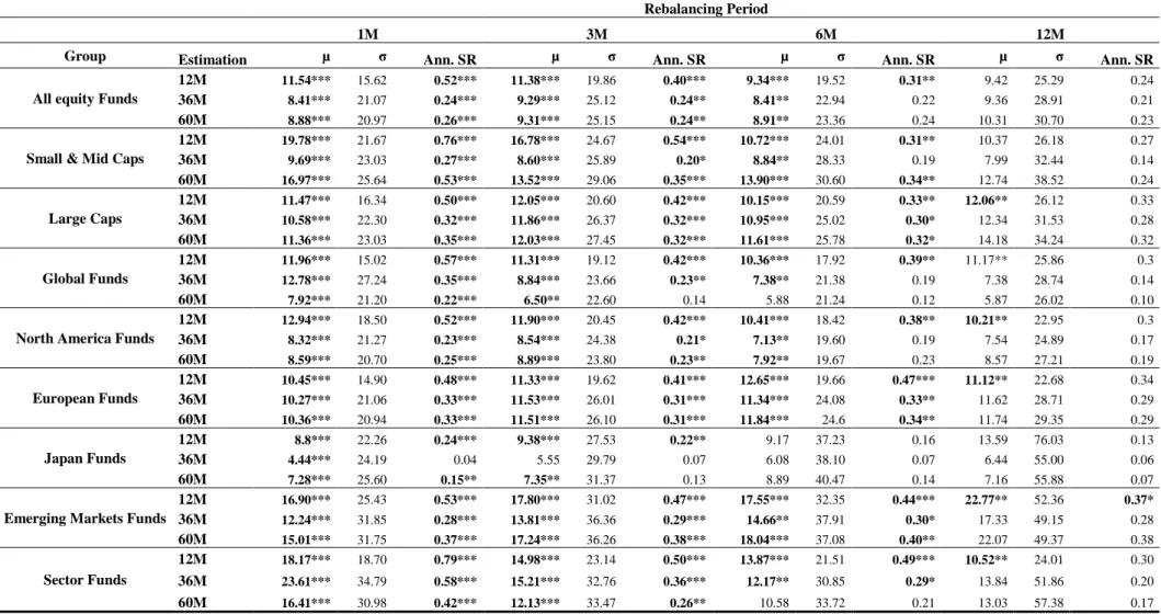 Table  V  presents  Annualized  Returns  (µ),  Annualized  Standard  Deviation  and  Sharpe  Ratio  for  every  strategy  of  each  cluster  we  introduced  earlier  in  this  thesis