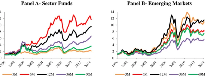 Figure II. Investment Strategy Results with Different Estimation Periods 