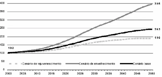 Figura 3: Índice de envelhecimento em Portugal: 2000-2050 (segundo diferentes cenários) 