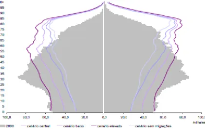 Figura 5: Pirâmide etária da população, 1 de Janeiro de 2008 e 2060