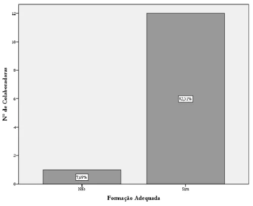 Gráfico 6: Distribuição da opinião das colaboradoras quanto à pertinência da formação disponibilizada pela instituição