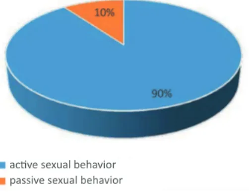 Figure 1. Insults from homosexual men atributed to homosexual men in the “sexual behavior” 