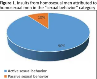 Figure 1. Insults from homosexual men atributed to  homosexual men in the “sexual behavior” category