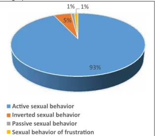 Figure 2.  Insults  from  homosexual  men  atributed  to  heterosexual  women  in  the  “sexual  behavior” 